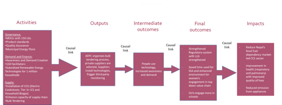 Theory of Change for GCF project FP172